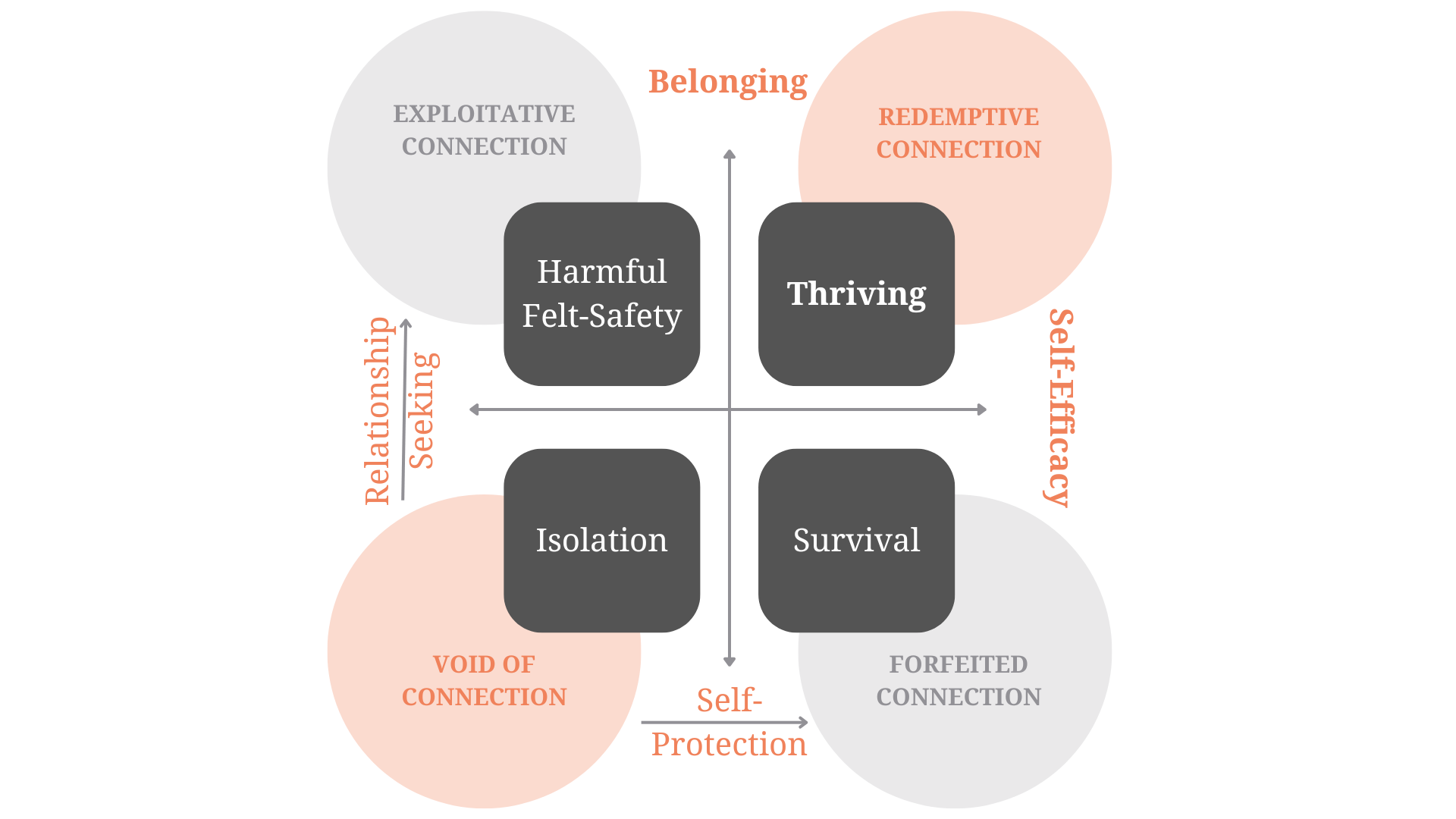 Redemptive Connection Framework 2x2